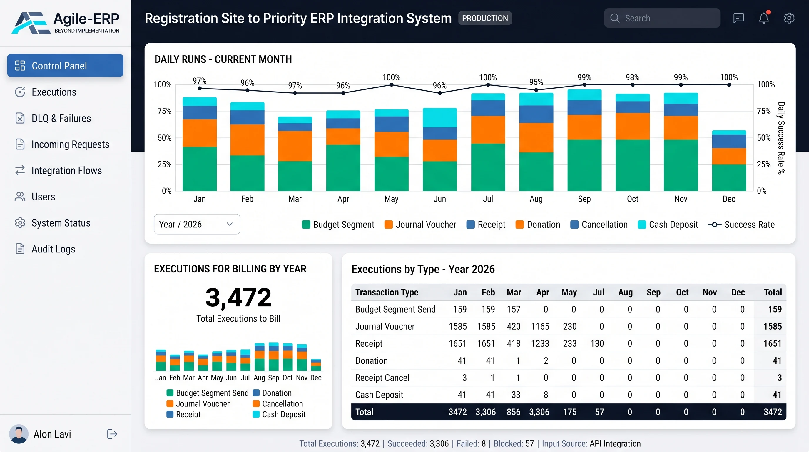 לוח בקרה לניטור אינטגרציה מול Priority ERP: הרצות יומיות, שיעור הצלחה וביצועים לפי סוג פעולה