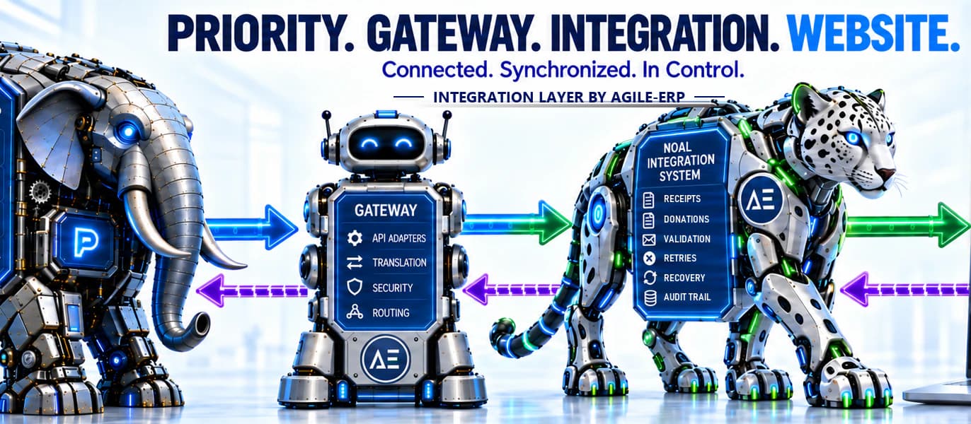 איור הזרימה בין Priority ERP, שכבת ה-Gateway ומערכת האינטגרציה שבנתה Agile-ERP